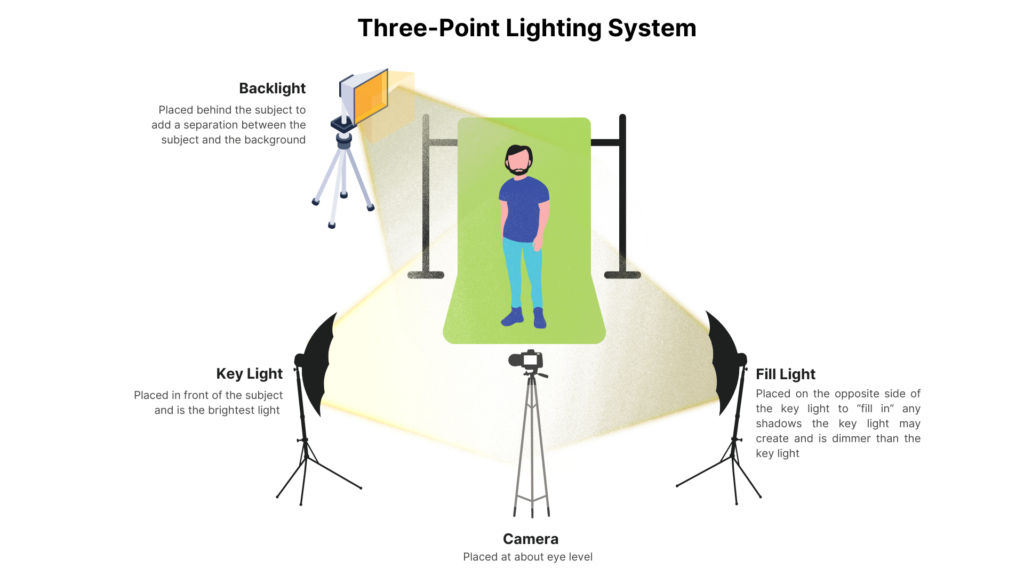 Three point lighting system